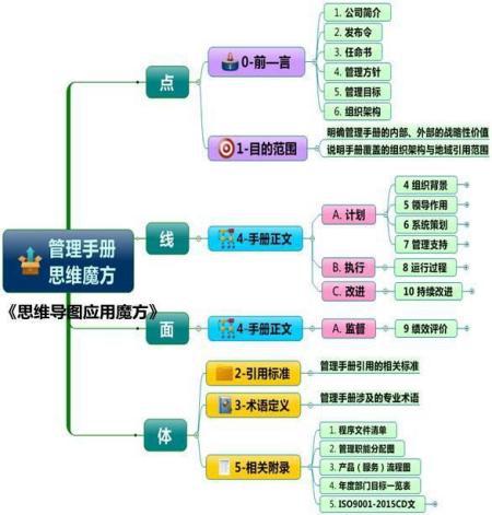 企業管理手冊編寫指南