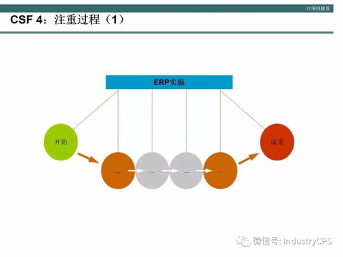 企業高效管理信息系統構建方法論
