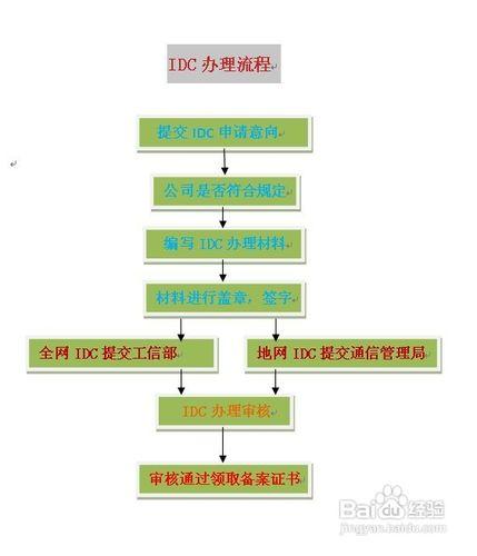 工業和信息化部應當對申請經營基礎電信業務的申請